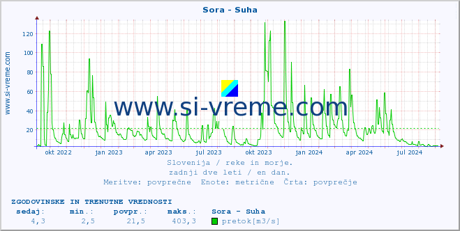 POVPREČJE :: Sora - Suha :: temperatura | pretok | višina :: zadnji dve leti / en dan.