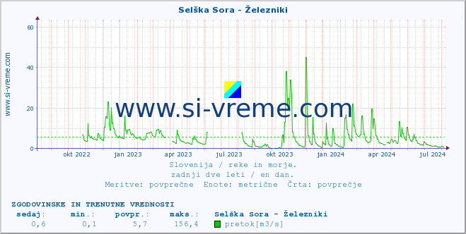 POVPREČJE :: Selška Sora - Železniki :: temperatura | pretok | višina :: zadnji dve leti / en dan.