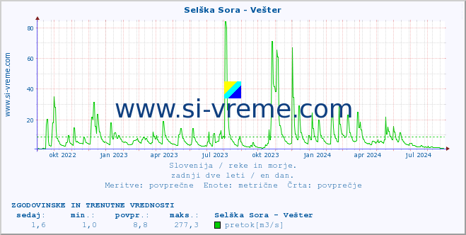 POVPREČJE :: Selška Sora - Vešter :: temperatura | pretok | višina :: zadnji dve leti / en dan.