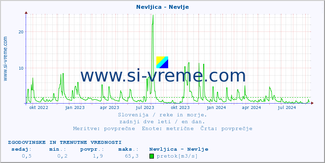 POVPREČJE :: Nevljica - Nevlje :: temperatura | pretok | višina :: zadnji dve leti / en dan.