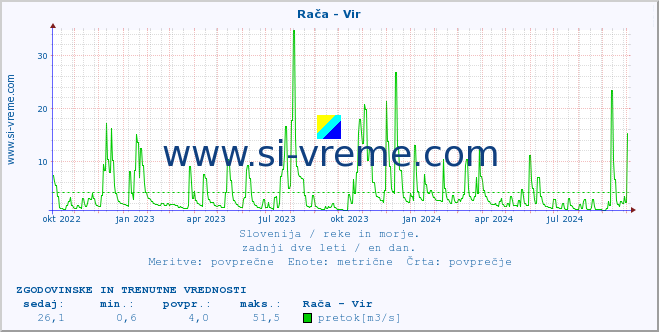 POVPREČJE :: Rača - Vir :: temperatura | pretok | višina :: zadnji dve leti / en dan.