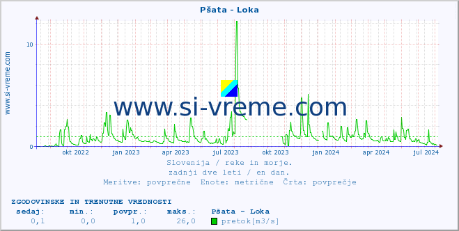 POVPREČJE :: Pšata - Loka :: temperatura | pretok | višina :: zadnji dve leti / en dan.