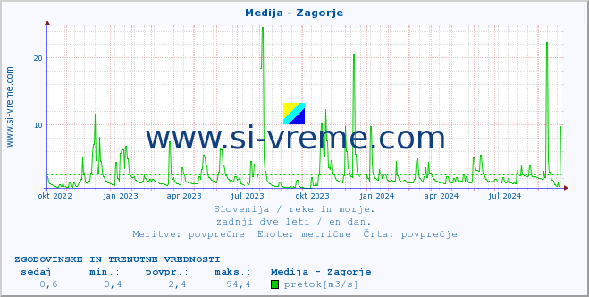 POVPREČJE :: Medija - Zagorje :: temperatura | pretok | višina :: zadnji dve leti / en dan.