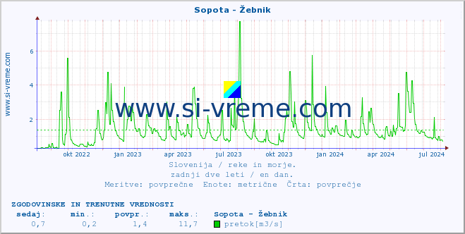 POVPREČJE :: Sopota - Žebnik :: temperatura | pretok | višina :: zadnji dve leti / en dan.