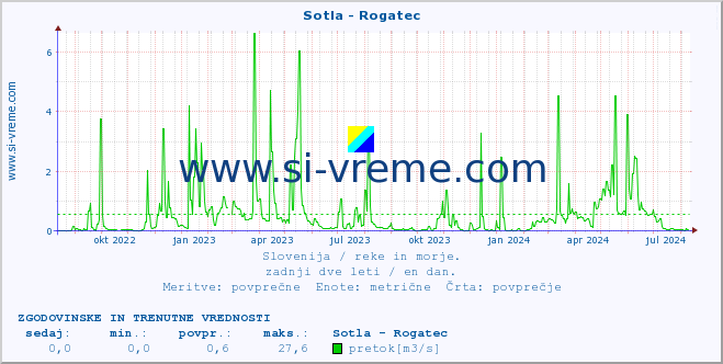 POVPREČJE :: Sotla - Rogatec :: temperatura | pretok | višina :: zadnji dve leti / en dan.