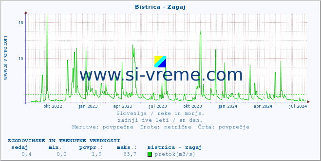 POVPREČJE :: Bistrica - Zagaj :: temperatura | pretok | višina :: zadnji dve leti / en dan.