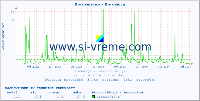 POVPREČJE :: Borovniščica - Borovnica :: temperatura | pretok | višina :: zadnji dve leti / en dan.