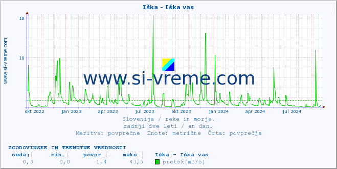 POVPREČJE :: Iška - Iška vas :: temperatura | pretok | višina :: zadnji dve leti / en dan.