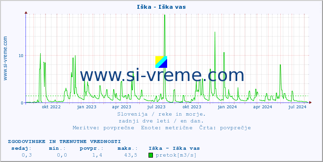 POVPREČJE :: Iška - Iška vas :: temperatura | pretok | višina :: zadnji dve leti / en dan.