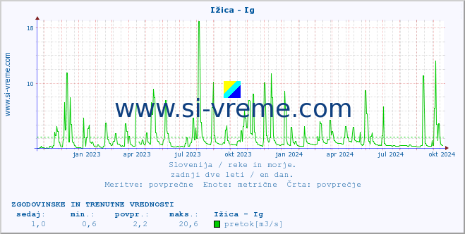 POVPREČJE :: Ižica - Ig :: temperatura | pretok | višina :: zadnji dve leti / en dan.