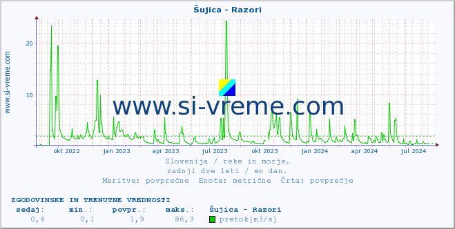 POVPREČJE :: Šujica - Razori :: temperatura | pretok | višina :: zadnji dve leti / en dan.