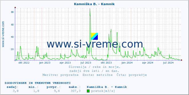 POVPREČJE :: Stržen - Gor. Jezero :: temperatura | pretok | višina :: zadnji dve leti / en dan.