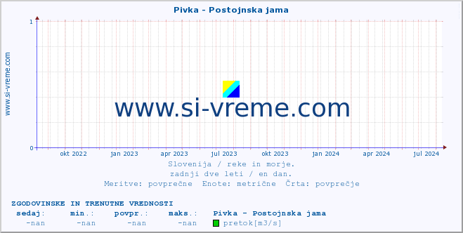 POVPREČJE :: Pivka - Postojnska jama :: temperatura | pretok | višina :: zadnji dve leti / en dan.