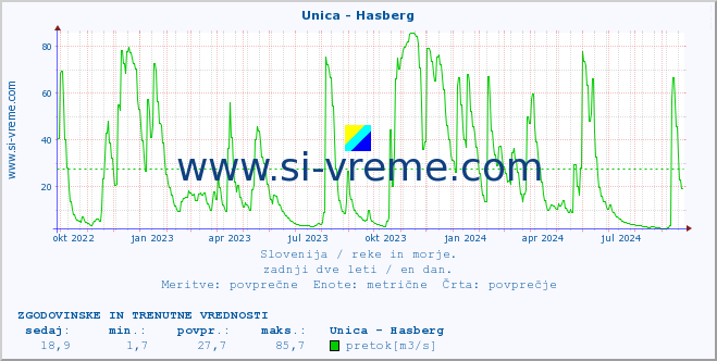 POVPREČJE :: Unica - Hasberg :: temperatura | pretok | višina :: zadnji dve leti / en dan.