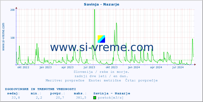 POVPREČJE :: Savinja - Nazarje :: temperatura | pretok | višina :: zadnji dve leti / en dan.