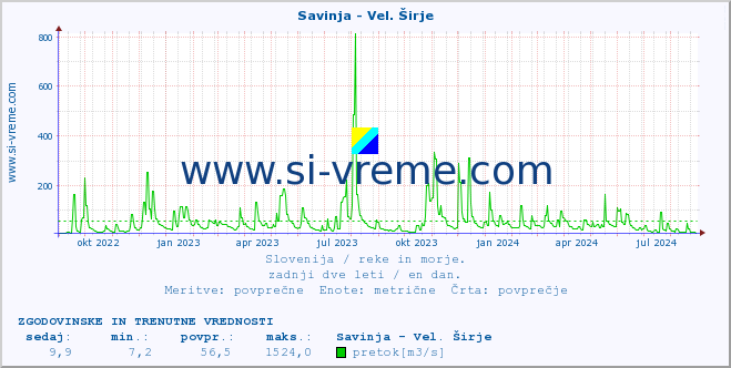 POVPREČJE :: Savinja - Vel. Širje :: temperatura | pretok | višina :: zadnji dve leti / en dan.