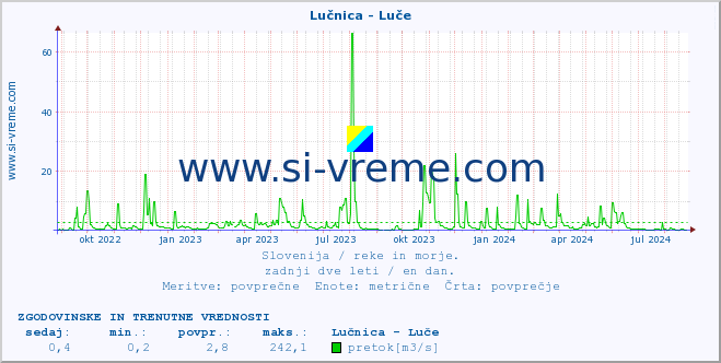 POVPREČJE :: Lučnica - Luče :: temperatura | pretok | višina :: zadnji dve leti / en dan.