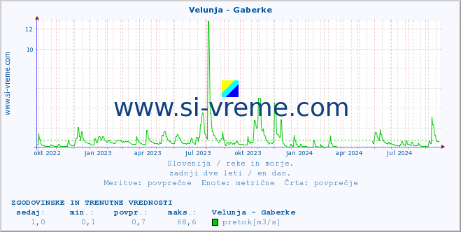 POVPREČJE :: Velunja - Gaberke :: temperatura | pretok | višina :: zadnji dve leti / en dan.