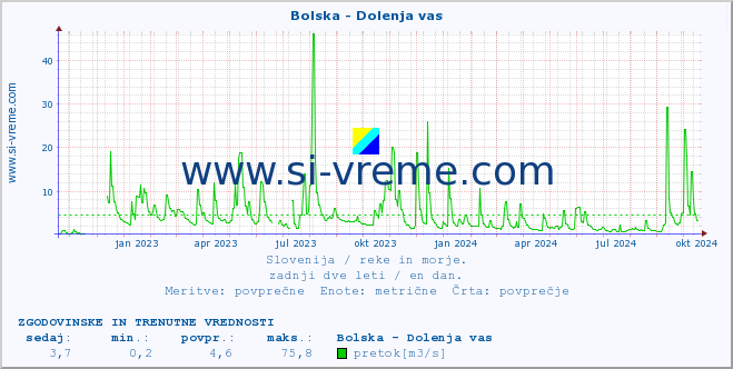 POVPREČJE :: Bolska - Dolenja vas :: temperatura | pretok | višina :: zadnji dve leti / en dan.