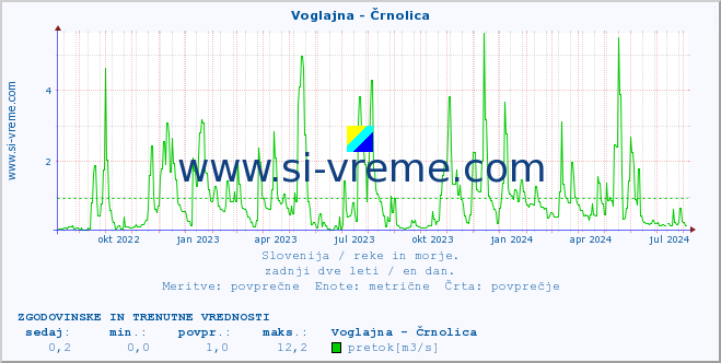 POVPREČJE :: Voglajna - Črnolica :: temperatura | pretok | višina :: zadnji dve leti / en dan.