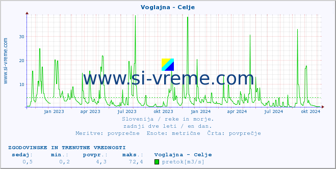 POVPREČJE :: Voglajna - Celje :: temperatura | pretok | višina :: zadnji dve leti / en dan.