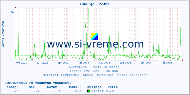 POVPREČJE :: Hudinja - Polže :: temperatura | pretok | višina :: zadnji dve leti / en dan.