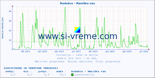 POVPREČJE :: Radešca - Meniška vas :: temperatura | pretok | višina :: zadnji dve leti / en dan.