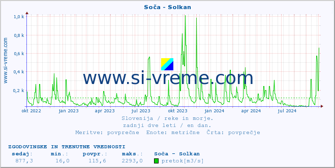 POVPREČJE :: Soča - Solkan :: temperatura | pretok | višina :: zadnji dve leti / en dan.