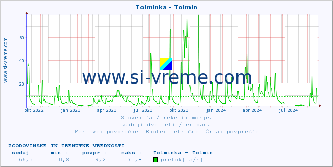 POVPREČJE :: Tolminka - Tolmin :: temperatura | pretok | višina :: zadnji dve leti / en dan.