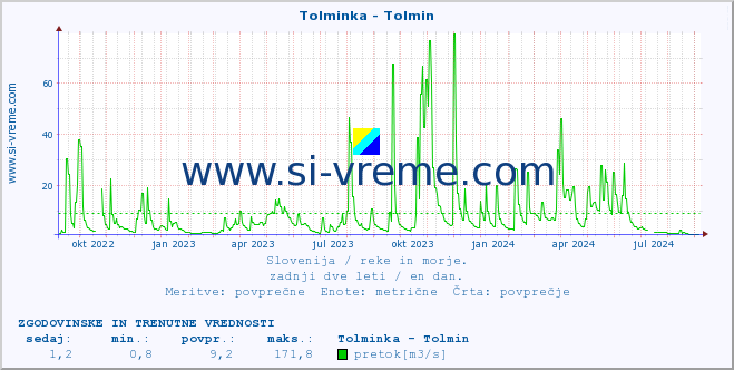 POVPREČJE :: Tolminka - Tolmin :: temperatura | pretok | višina :: zadnji dve leti / en dan.