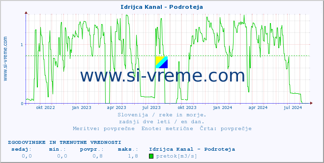 POVPREČJE :: Idrijca Kanal - Podroteja :: temperatura | pretok | višina :: zadnji dve leti / en dan.