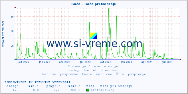 POVPREČJE :: Bača - Bača pri Modreju :: temperatura | pretok | višina :: zadnji dve leti / en dan.