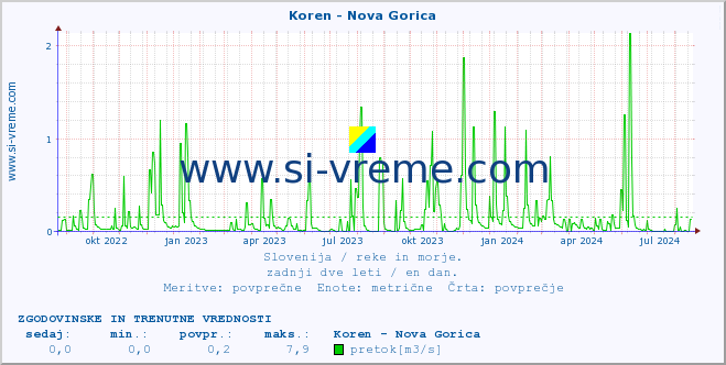 POVPREČJE :: Koren - Nova Gorica :: temperatura | pretok | višina :: zadnji dve leti / en dan.