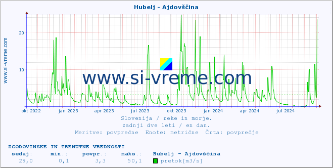 POVPREČJE :: Hubelj - Ajdovščina :: temperatura | pretok | višina :: zadnji dve leti / en dan.