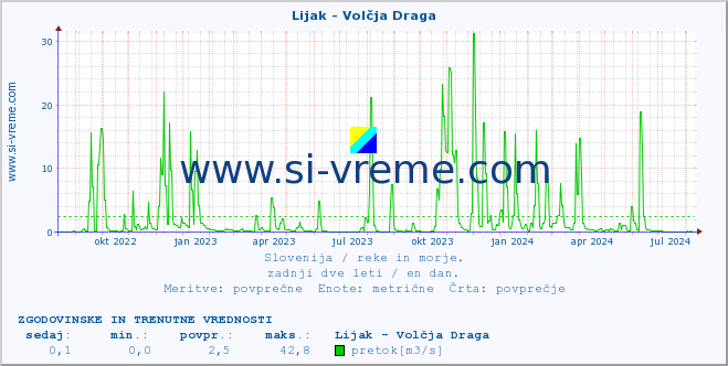 POVPREČJE :: Lijak - Volčja Draga :: temperatura | pretok | višina :: zadnji dve leti / en dan.