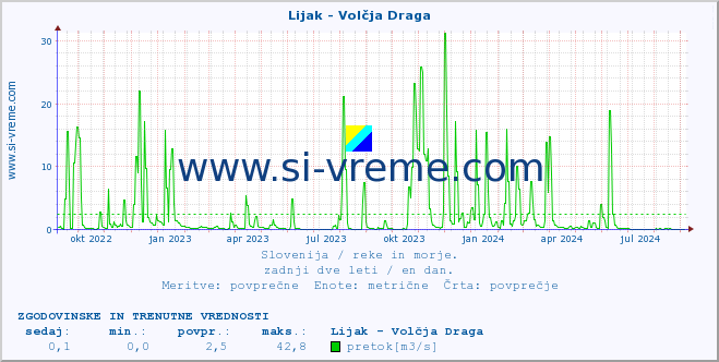 POVPREČJE :: Lijak - Volčja Draga :: temperatura | pretok | višina :: zadnji dve leti / en dan.