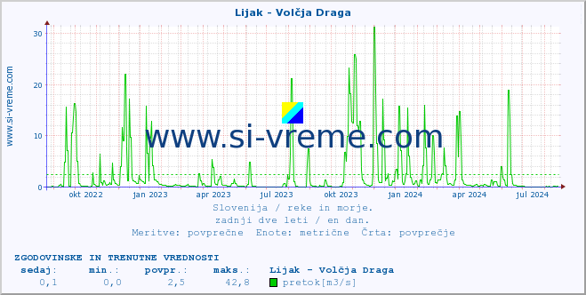 POVPREČJE :: Lijak - Volčja Draga :: temperatura | pretok | višina :: zadnji dve leti / en dan.