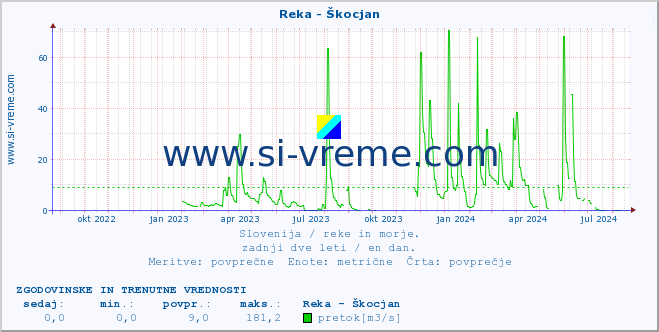 POVPREČJE :: Reka - Škocjan :: temperatura | pretok | višina :: zadnji dve leti / en dan.