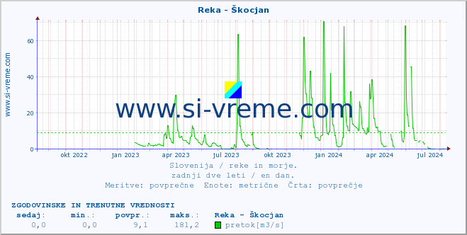 POVPREČJE :: Reka - Škocjan :: temperatura | pretok | višina :: zadnji dve leti / en dan.