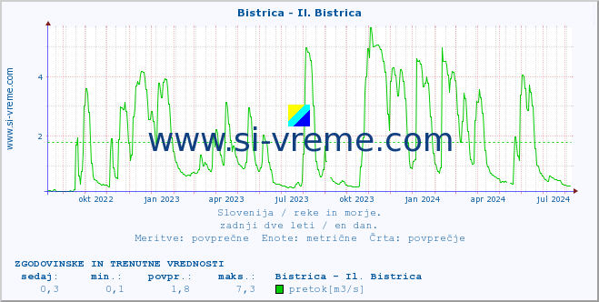 POVPREČJE :: Bistrica - Il. Bistrica :: temperatura | pretok | višina :: zadnji dve leti / en dan.