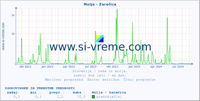 POVPREČJE :: Molja - Zarečica :: temperatura | pretok | višina :: zadnji dve leti / en dan.