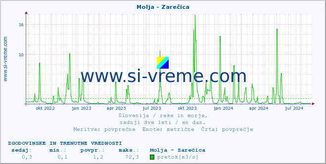 POVPREČJE :: Molja - Zarečica :: temperatura | pretok | višina :: zadnji dve leti / en dan.