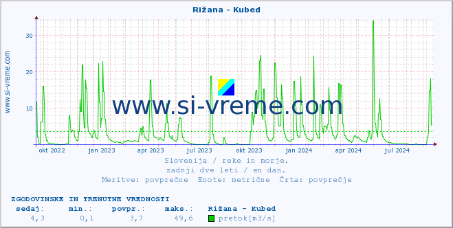 POVPREČJE :: Rižana - Kubed :: temperatura | pretok | višina :: zadnji dve leti / en dan.