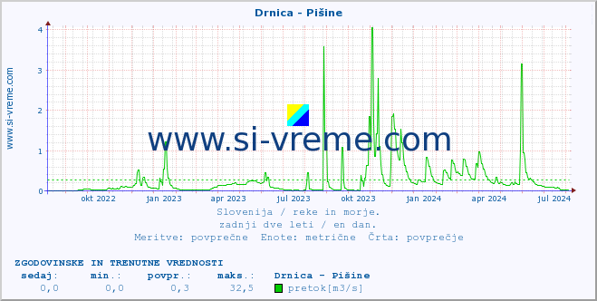 POVPREČJE :: Drnica - Pišine :: temperatura | pretok | višina :: zadnji dve leti / en dan.