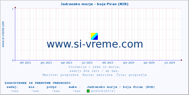 POVPREČJE :: Jadransko morje - boja Piran (NIB) :: temperatura | pretok | višina :: zadnji dve leti / en dan.