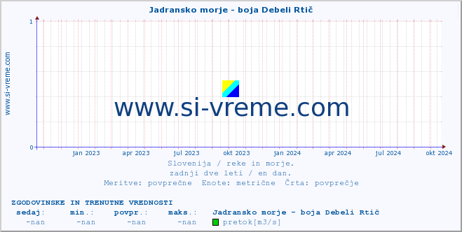 POVPREČJE :: Jadransko morje - boja Debeli Rtič :: temperatura | pretok | višina :: zadnji dve leti / en dan.