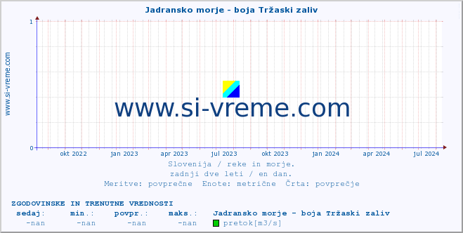 POVPREČJE :: Jadransko morje - boja Tržaski zaliv :: temperatura | pretok | višina :: zadnji dve leti / en dan.