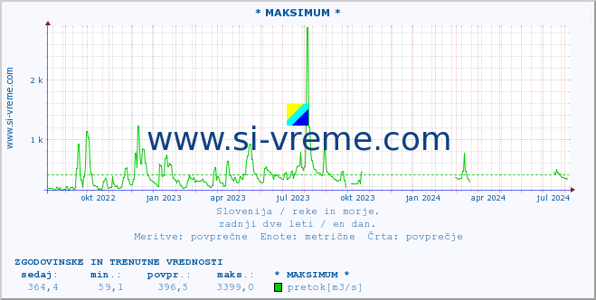 POVPREČJE :: * MAKSIMUM * :: temperatura | pretok | višina :: zadnji dve leti / en dan.