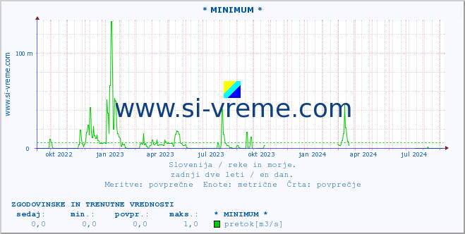 POVPREČJE :: * MINIMUM * :: temperatura | pretok | višina :: zadnji dve leti / en dan.