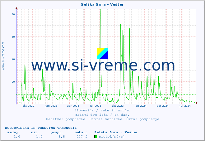 POVPREČJE :: Selška Sora - Vešter :: temperatura | pretok | višina :: zadnji dve leti / en dan.